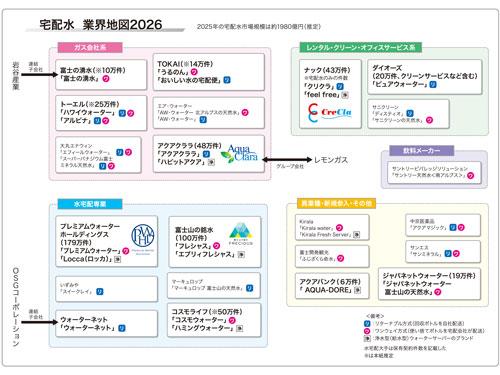 【水宅配業界地図　２０２６】ＰＷ止まない成長猛暑が業界追い風（2026年1月8日号）